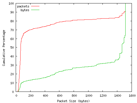 [packet size distribution]