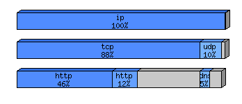 [protocol breakdown chart]