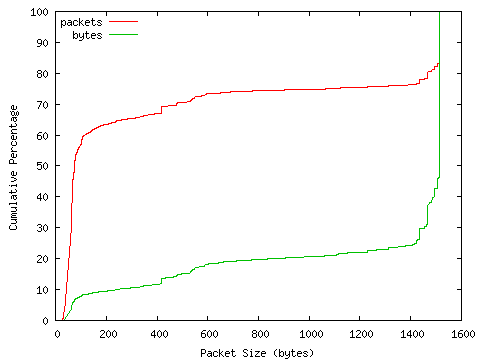[packet size distribution]