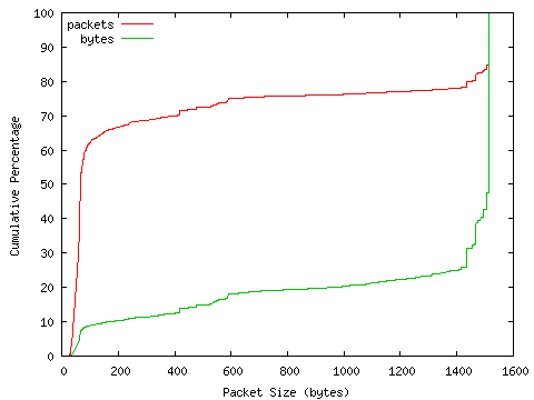 [packet size distribution]