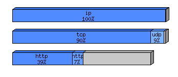 [protocol breakdown chart]