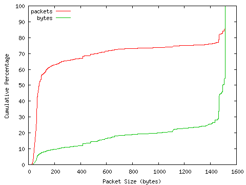 [packet size distribution]