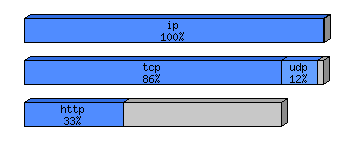 [protocol breakdown chart]