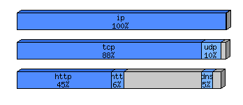 [protocol breakdown chart]