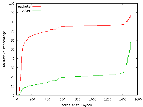 [packet size distribution]