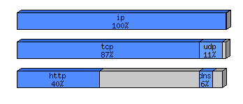 [protocol breakdown chart]