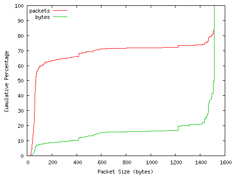 [packet size distribution]