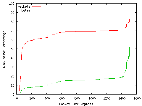 [packet size distribution]