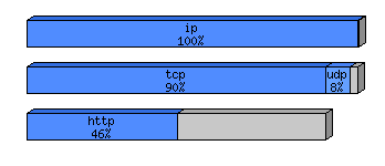[protocol breakdown chart]