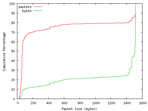 [packet size distribution]