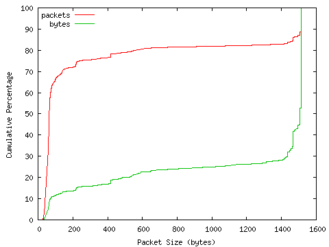 [packet size distribution]