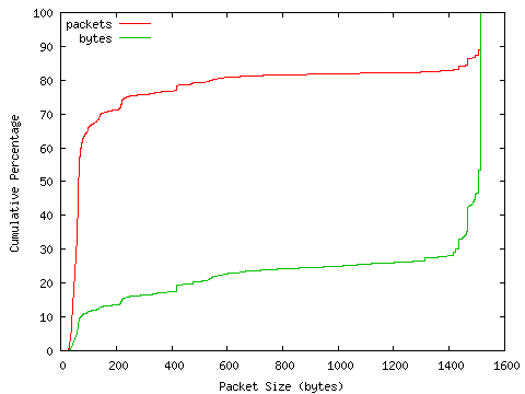[packet size distribution]