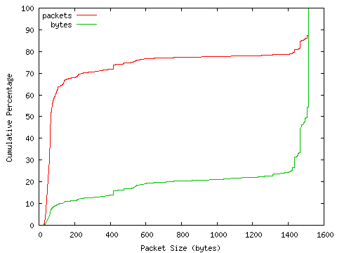 [packet size distribution]