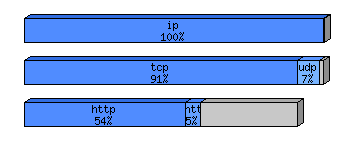 [protocol breakdown chart]