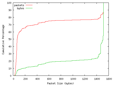 [packet size distribution]