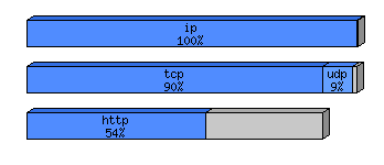[protocol breakdown chart]