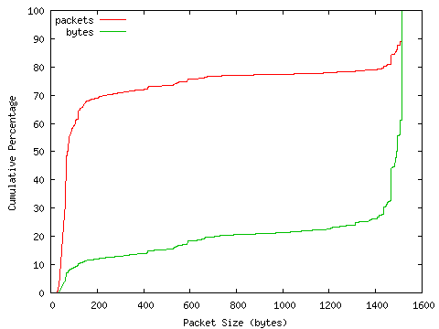 [packet size distribution]