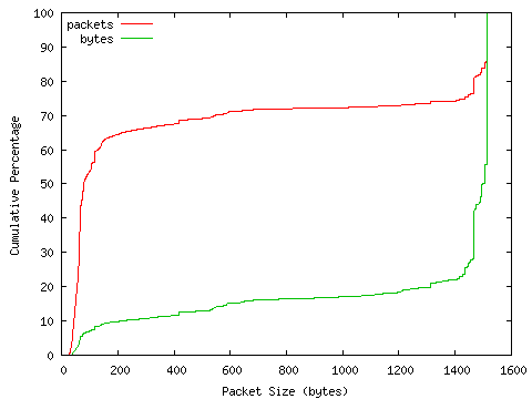 [packet size distribution]