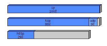 [protocol breakdown chart]