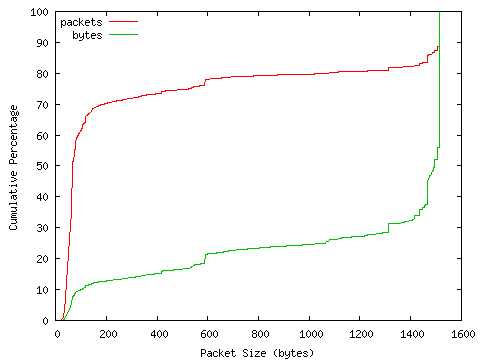 [packet size distribution]