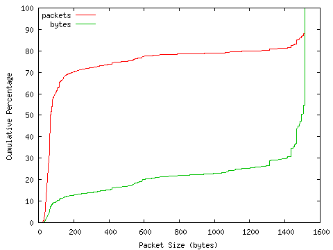 [packet size distribution]