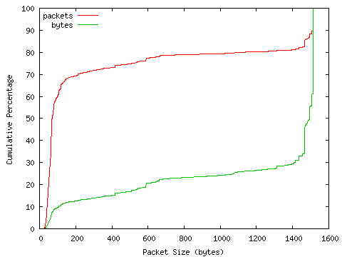 [packet size distribution]