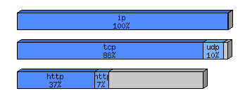 [protocol breakdown chart]