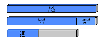 [protocol breakdown chart]