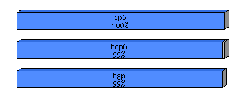 [protocol breakdown chart]