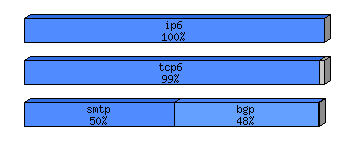 [protocol breakdown chart]