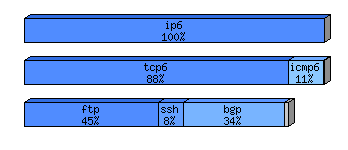 [protocol breakdown chart]