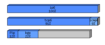 [protocol breakdown chart]