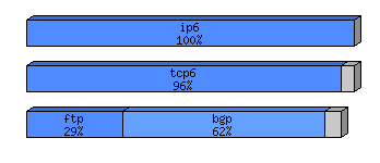 [protocol breakdown chart]