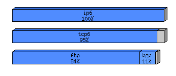 [protocol breakdown chart]