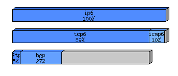 [protocol breakdown chart]