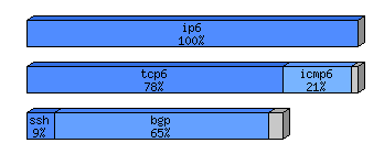 [protocol breakdown chart]