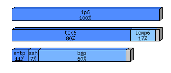 [protocol breakdown chart]
