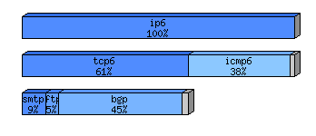 [protocol breakdown chart]