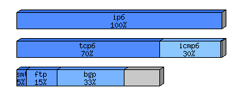 [protocol breakdown chart]