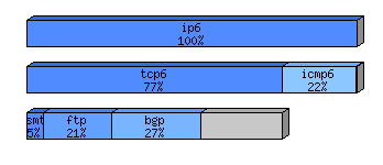 [protocol breakdown chart]
