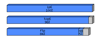 [protocol breakdown chart]