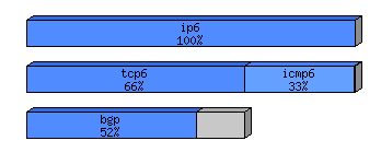 [protocol breakdown chart]