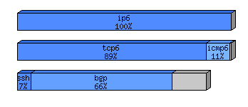 [protocol breakdown chart]