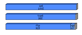 [protocol breakdown chart]