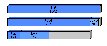 [protocol breakdown chart]