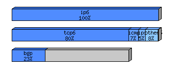 [protocol breakdown chart]