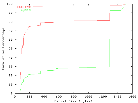 [packet size distribution]