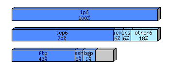 [protocol breakdown chart]