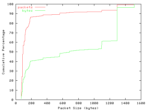 [packet size distribution]