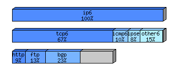 [protocol breakdown chart]